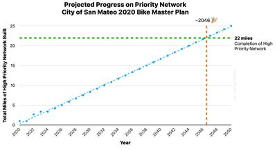 BMP Projection of Progress