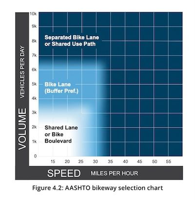 AASHTO Bikeway Selection Chart